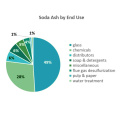 Fabricants d&#39;approvisionnement en usine denses de soda denses et légères 99,46% de carbonate de sodium min